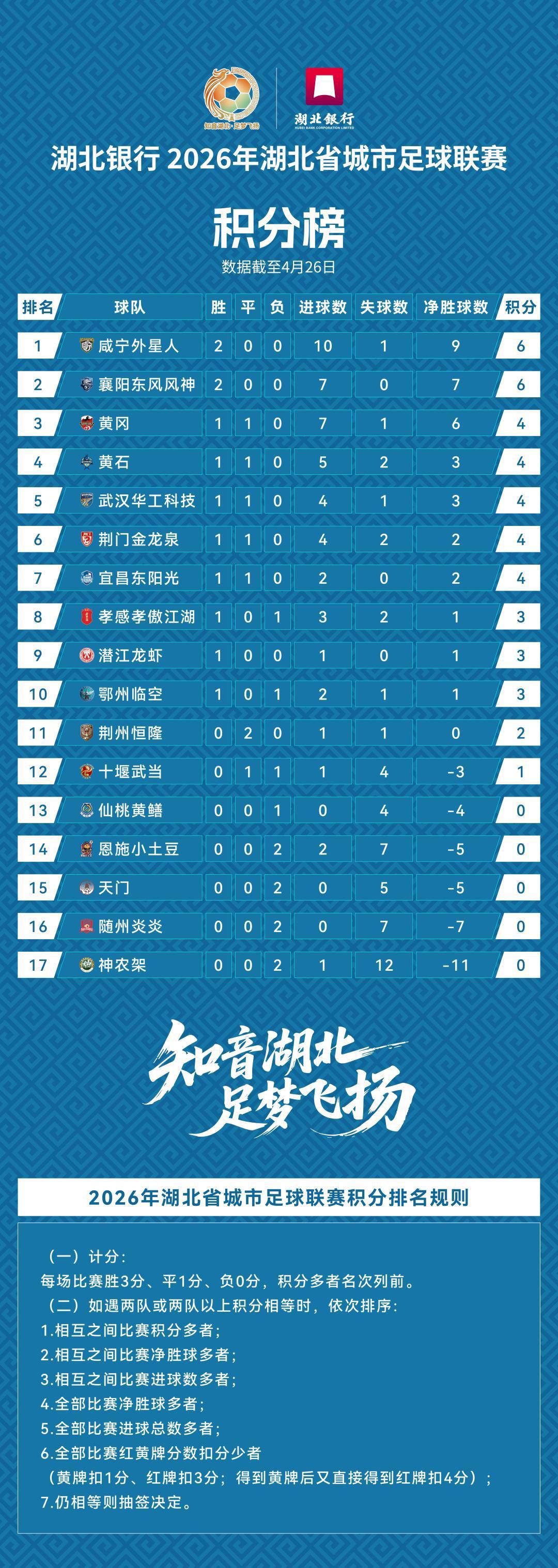 登录入口-头名是咸宁！“楚超”第二轮积分榜公布，武汉队未“登顶”